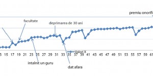 graficul evolutiei personale